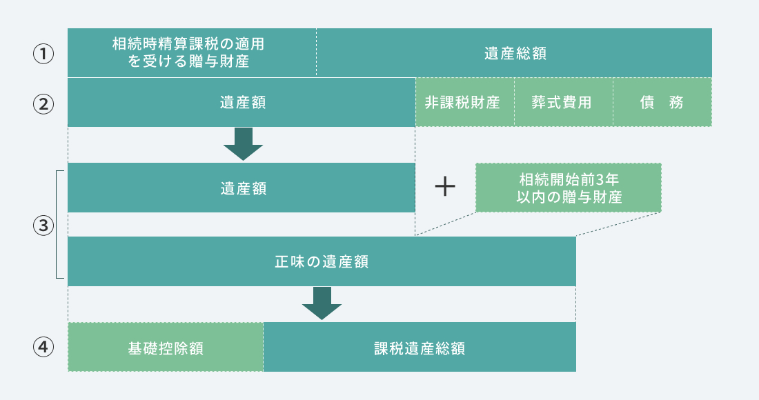 課税遺産総額の計算