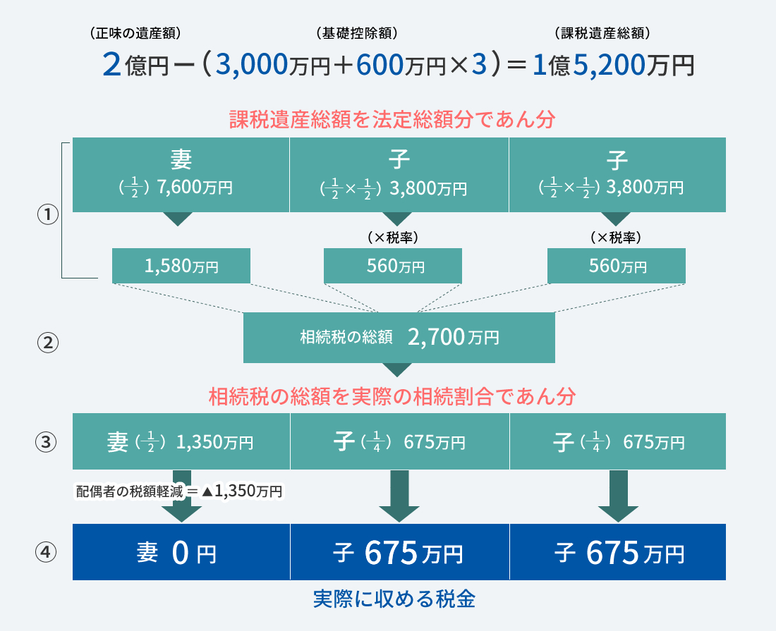 相続税の計算例