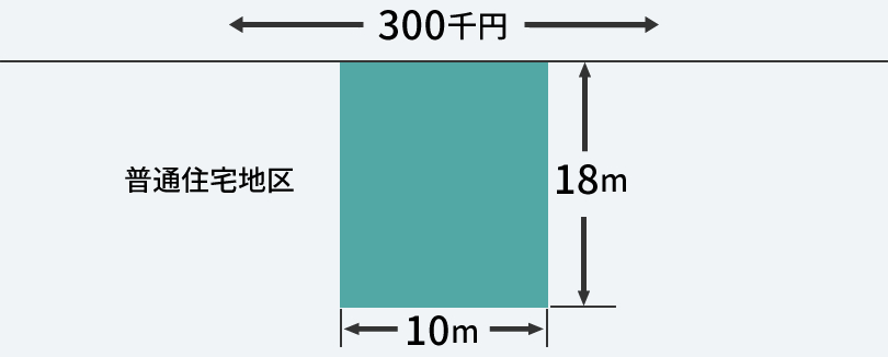 路線価方式による評価額の計算例