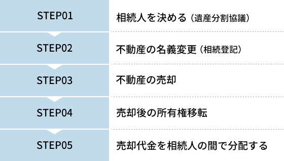 STEP01 相続人を決める（遺産分割協議） STEP02 不動産の名義変更（相続登記） STEP03  不動産の売却 STEP04 売却後の所有権移転 STEP05 売却代金を相続人の間で分配する